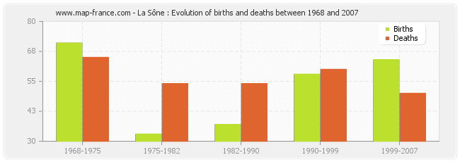 La Sône : Evolution of births and deaths between 1968 and 2007